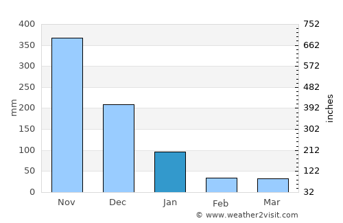 Da Nang average rain in January