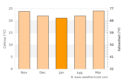 Da Nang average temperature in January