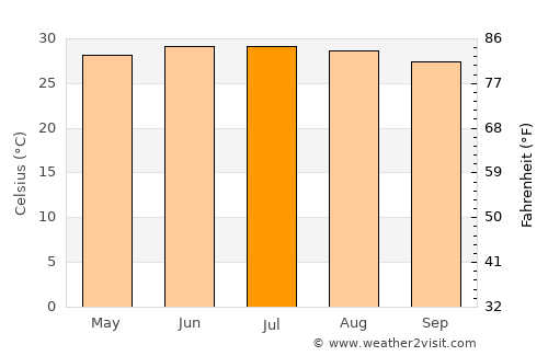 Da Nang average temperature in July