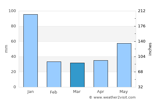 Da Nang average rain in March