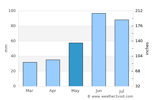 Da Nang average rain in May