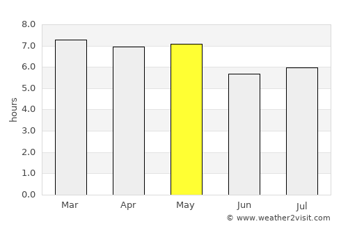 Da Nang average rain in May