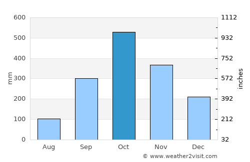 Da Nang average rain in October