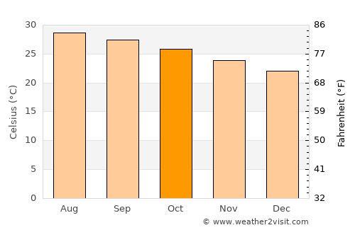 Da Nang average temperature in October
