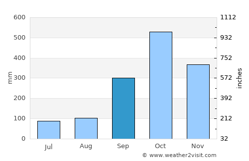 Da Nang average rain in September