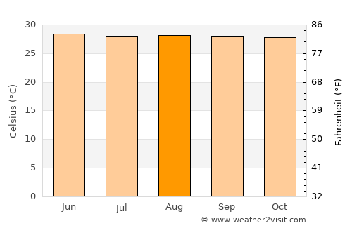 Daanbantayan average temperature in August