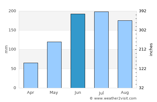 Daanbantayan average rain in June