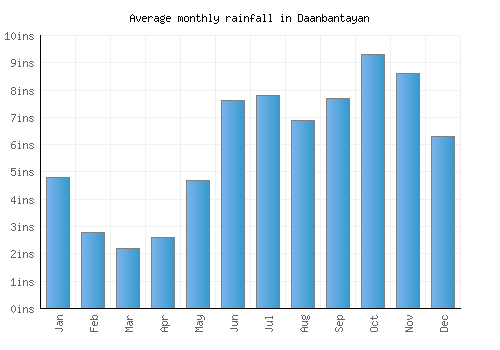 Daanbantayan monthly rainfall chart (inches)