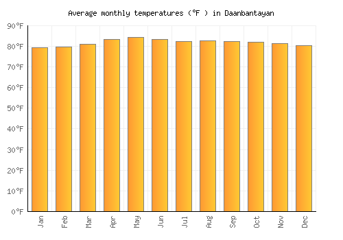 Daanbantayan average temperature chart (Fahrenheit)