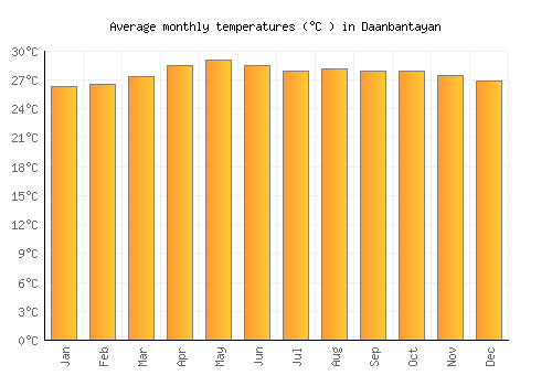 Daanbantayan average temperature chart (Celsius)