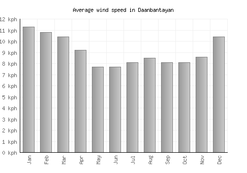 Daanbantayan average winspeed by month (km/h)