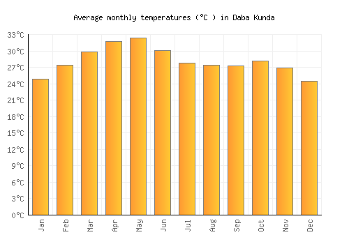 Daba Kunda average temperature chart (Celsius)