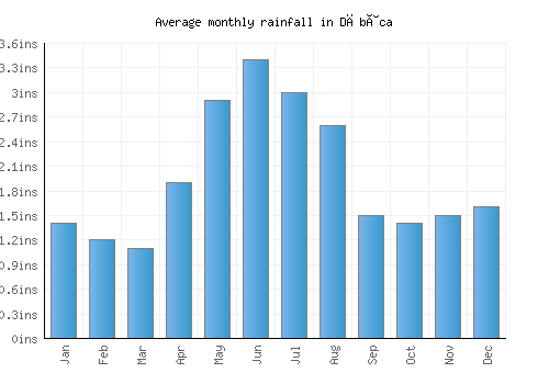 Dăbâca monthly rainfall chart (inches)