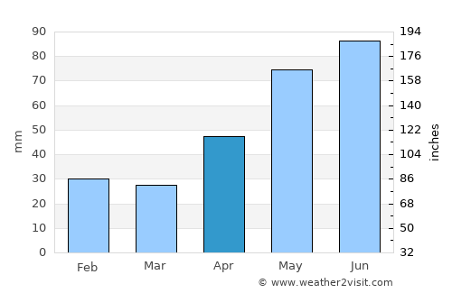 Dăbâca average rain in April
