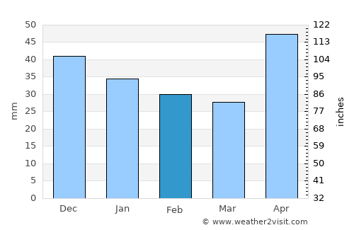 Dăbâca average rain in February