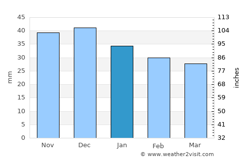 Dăbâca average rain in January