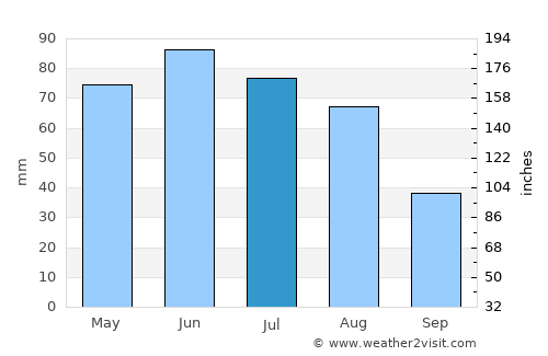 Dăbâca average rain in July