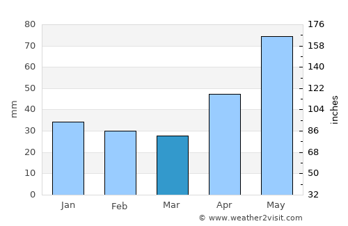 Dăbâca average rain in March