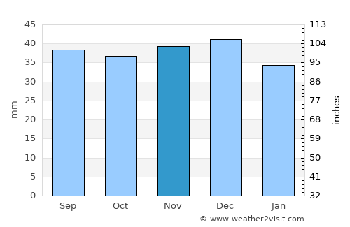 Dăbâca average rain in November