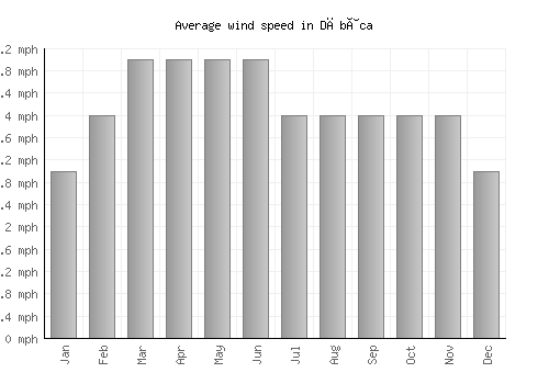 Dăbâca average winspeed by month (mph)