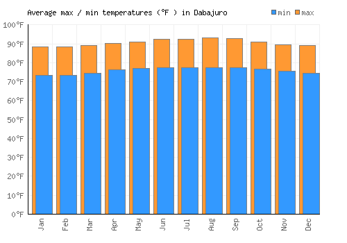 Dabajuro average minimum / maximum temperatures (Fahrenheit)