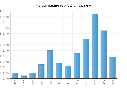 Dabajuro monthly rainfall chart (inches)