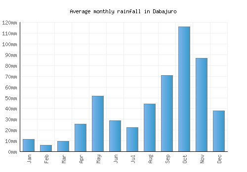 Dabajuro monthly rainfall chart (mm)