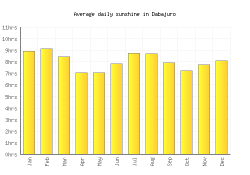 Dabajuro average daily sunshine chart