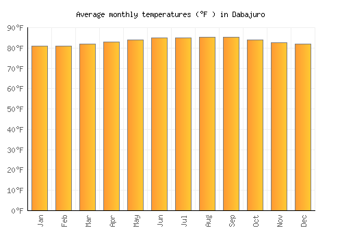 Dabajuro average temperature chart (Fahrenheit)