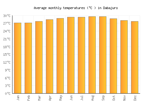 Dabajuro average temperature chart (Celsius)