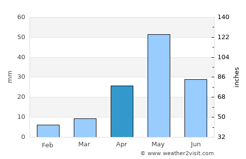 Dabajuro average rain in April