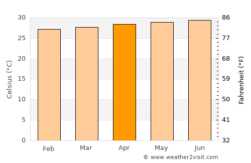 Dabajuro average temperature in April