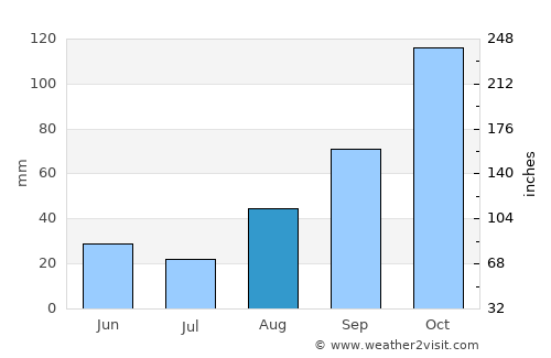 Dabajuro average rain in August