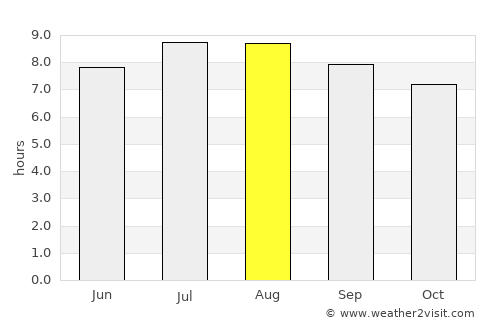 Dabajuro average rain in August