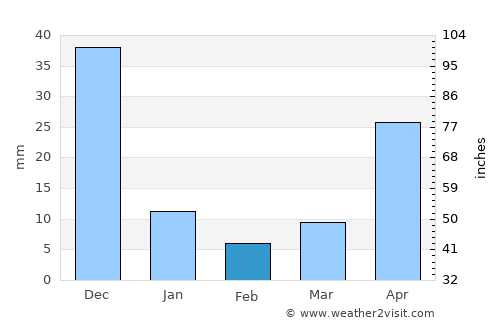 Dabajuro average rain in February