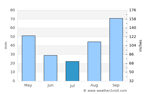 Dabajuro average rain in July