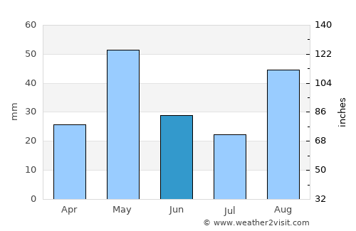 Dabajuro average rain in June