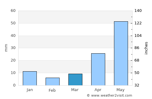 Dabajuro average rain in March