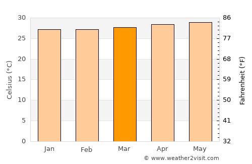 Dabajuro average temperature in March
