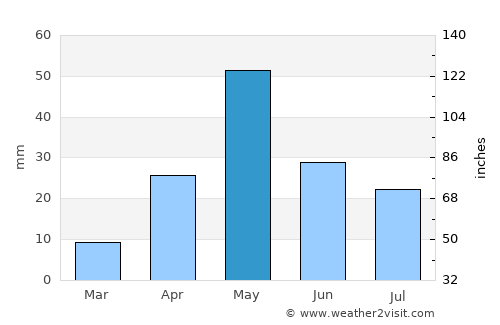 Dabajuro average rain in May