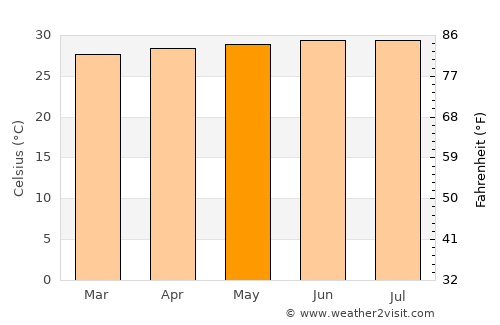 Dabajuro average temperature in May