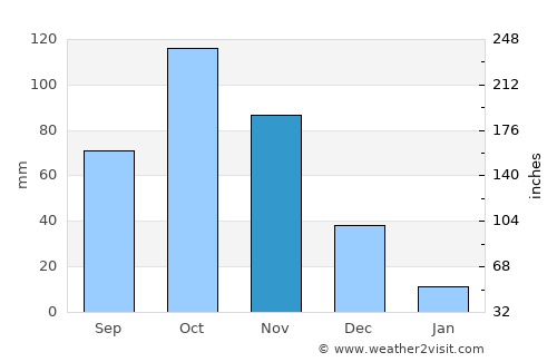 Dabajuro average rain in November