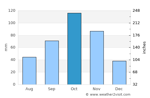 Dabajuro average rain in October