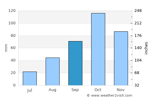 Dabajuro average rain in September