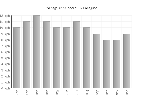 Dabajuro average winspeed by month (mph)