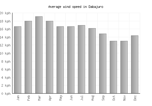 Dabajuro average winspeed by month (km/h)