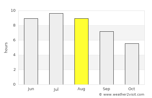 Dabas average rain in August