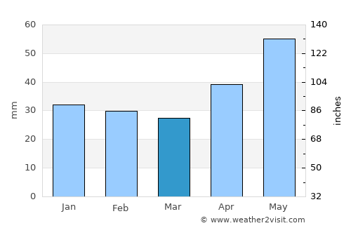 Dabas average rain in March