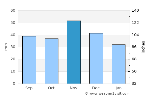 Dabas average rain in November