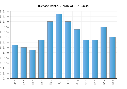 Dabas monthly rainfall chart (inches)